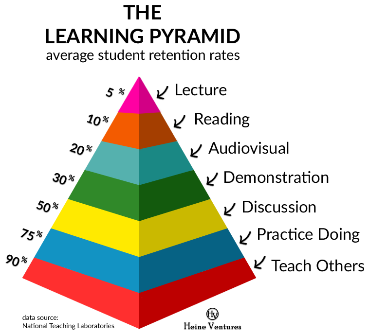 Image result for pyramid of learning